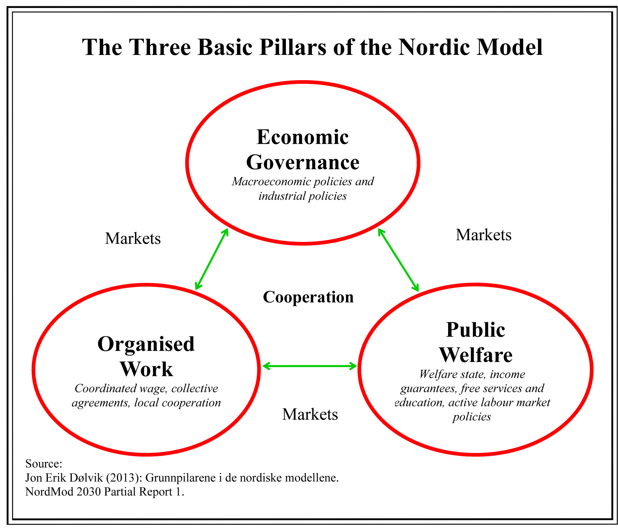 http://samak.info/wp-content/uploads/2015/11/Nordisk_modell_grunnpillarer_engelsk.jpg