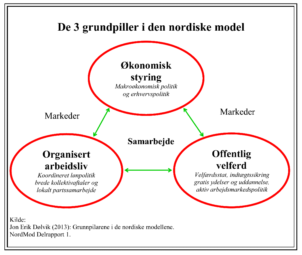 Nordisk modell - grunnpillarer - dansk