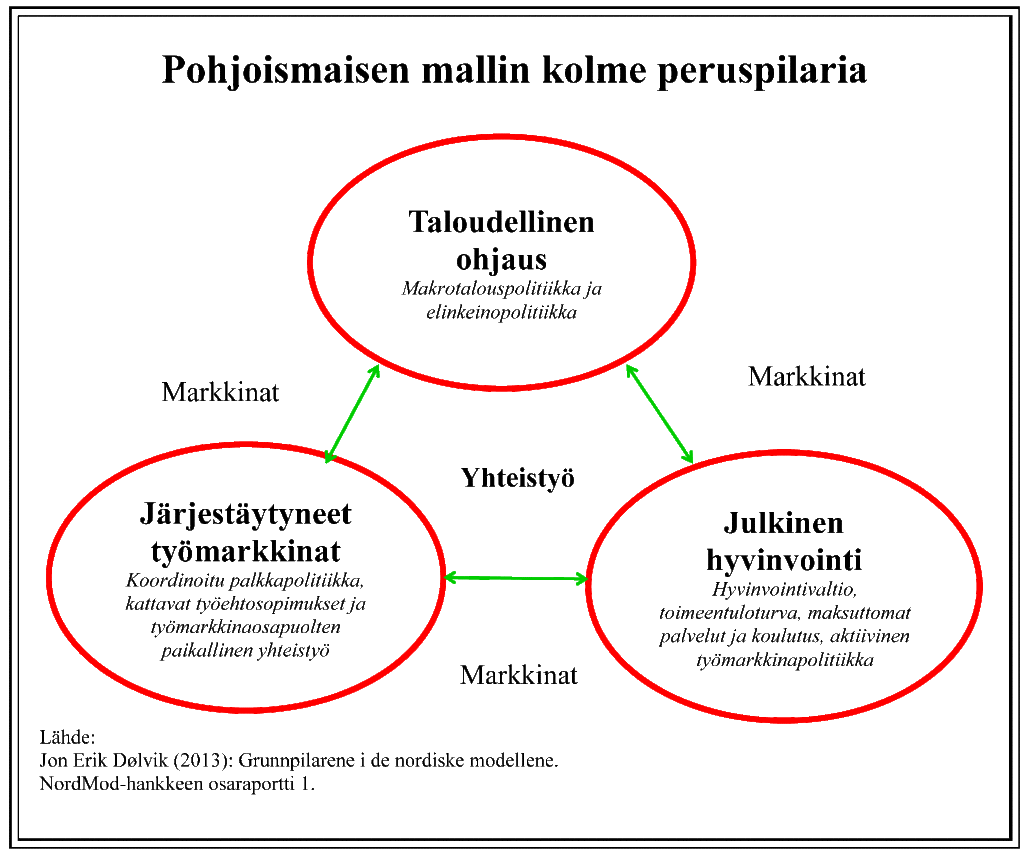 Nordisk modell - grunnpillarer - finsk