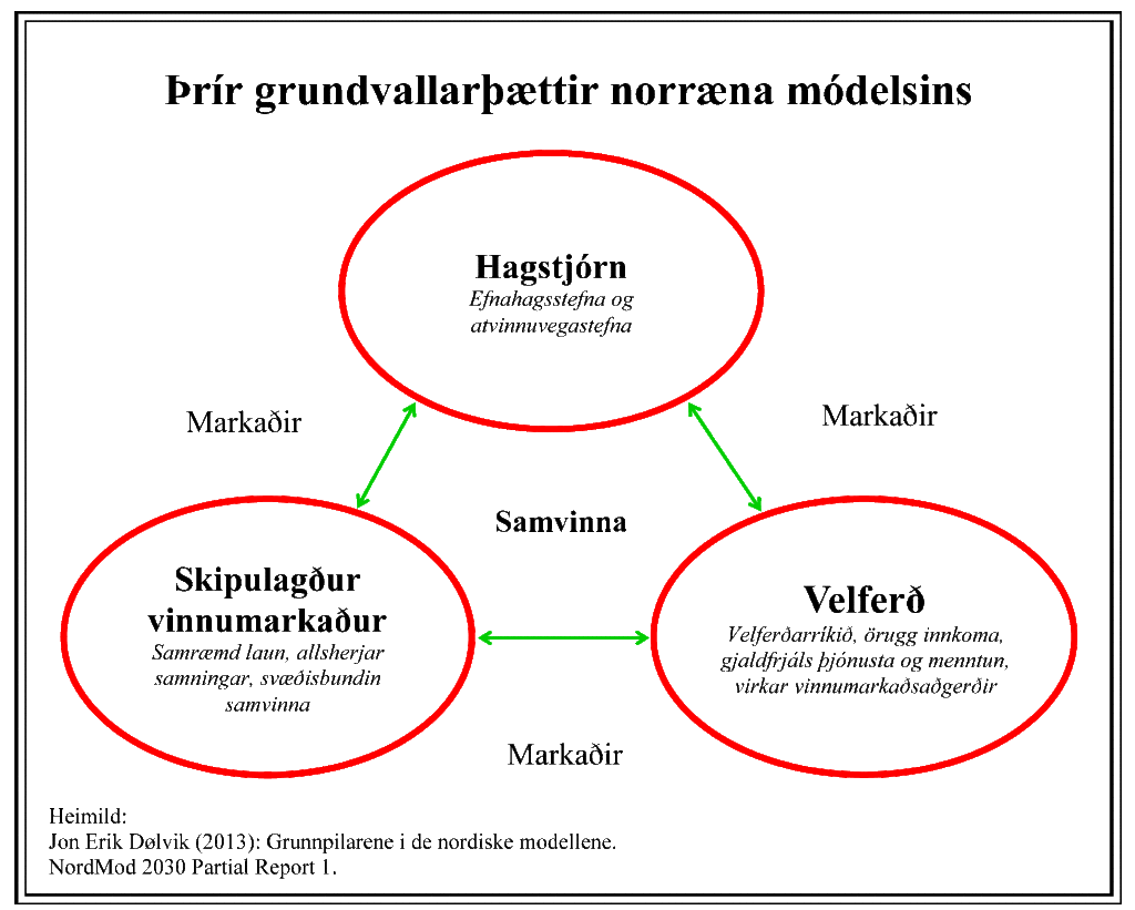 Nordisk modell - grunnpillarer - islandsk
